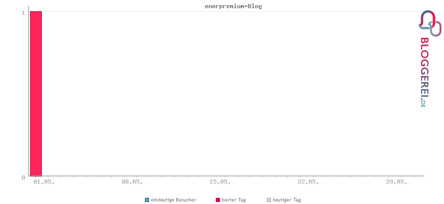 Besucherstatistiken von enerpremium-Blog