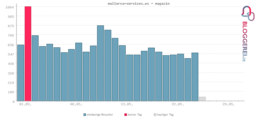 Besucherstatistiken von mallorca-services.es - magazin