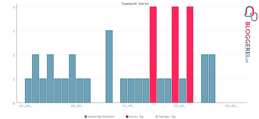 Besucherstatistiken von Gamepad Gurus