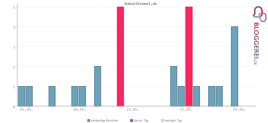 Besucherstatistiken von Rabatthimmel.de