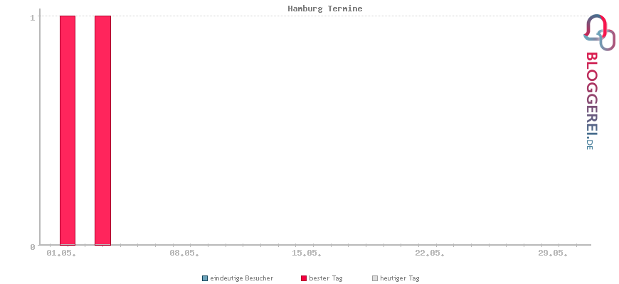 Besucherstatistiken von Hamburg Termine