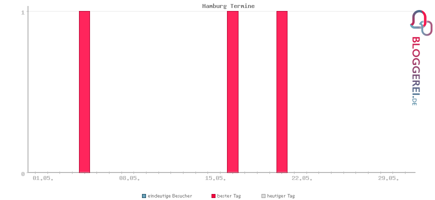 Besucherstatistiken von Hamburg Termine