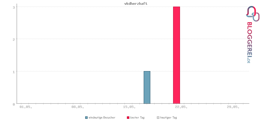 Besucherstatistiken von vkdherzhaft