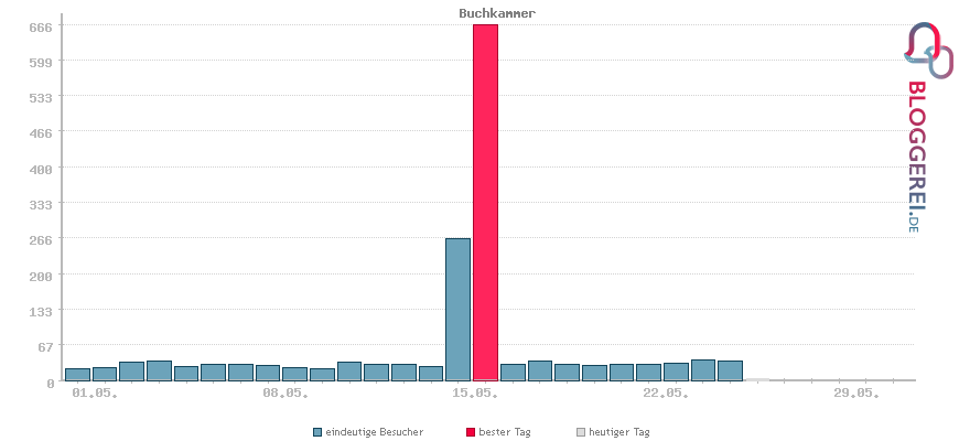 Besucherstatistiken von Buchkammer