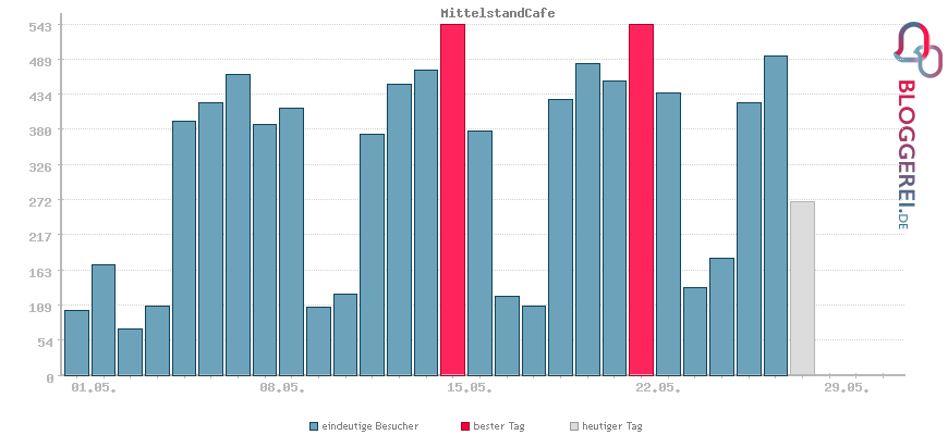 Besucherstatistiken von MittelstandCafe