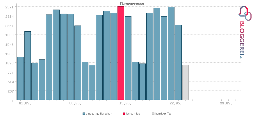 Besucherstatistiken von firmenpresse