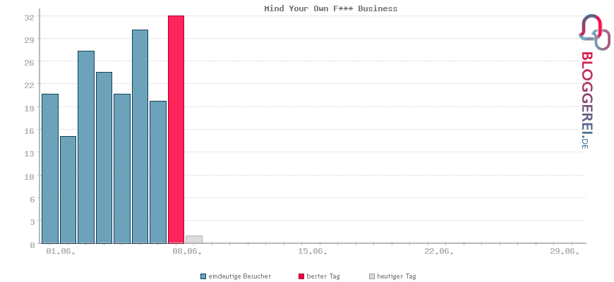 Besucherstatistiken von Mind Your Own F*** Business