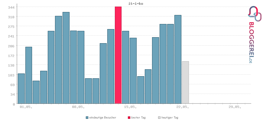Besucherstatistiken von it-i-ko
