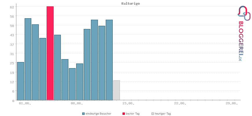 Besucherstatistiken von Kulturigo