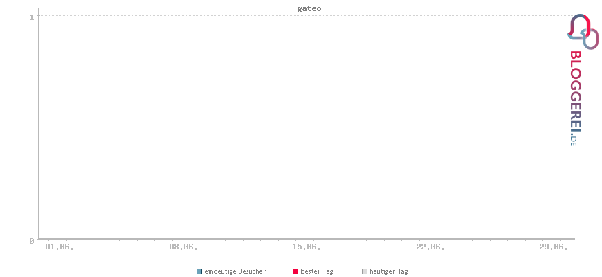 Besucherstatistiken von gateo