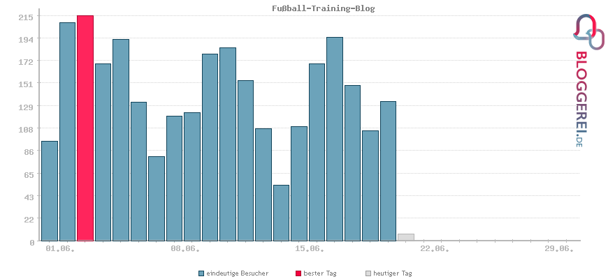 Besucherstatistiken von Fußball-Training-Blog