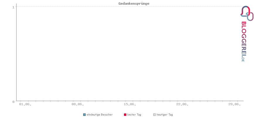 Besucherstatistiken von Gedankensprünge