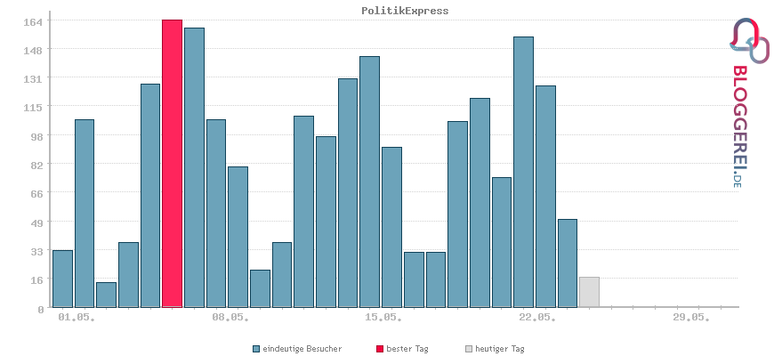 Besucherstatistiken von PolitikExpress