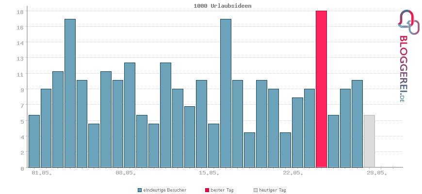 Besucherstatistiken von 1000 Urlaubsideen