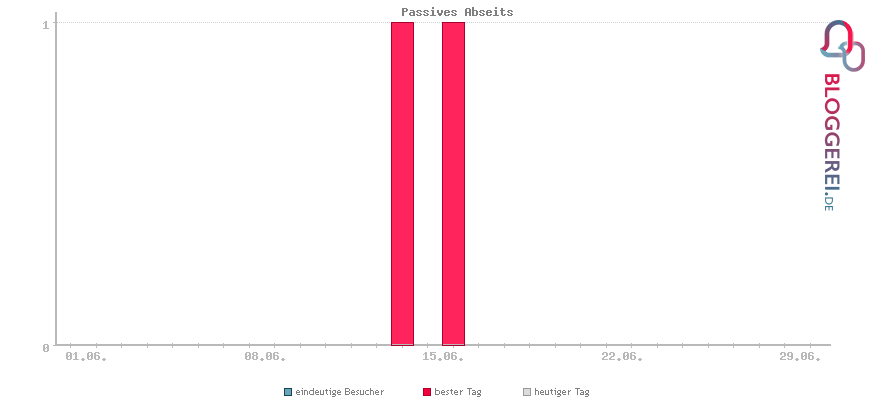 Besucherstatistiken von Passives Abseits
