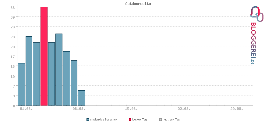 Besucherstatistiken von Outdoorseite