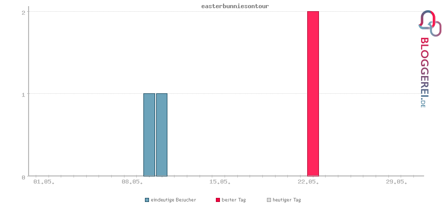 Besucherstatistiken von easterbunniesontour