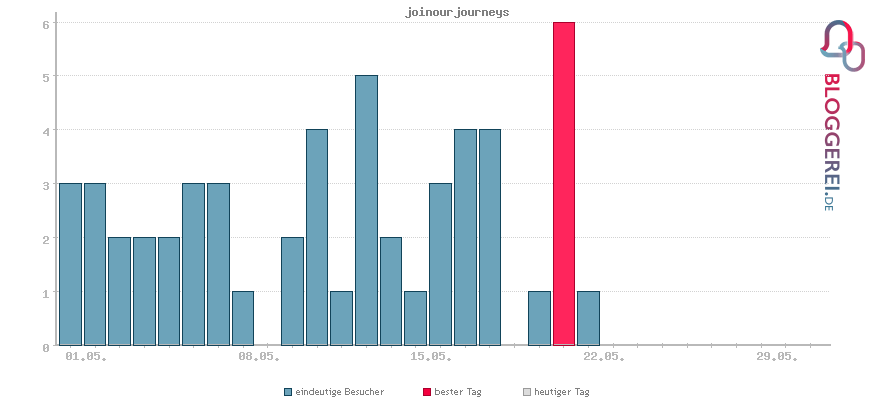 Besucherstatistiken von joinourjourneys