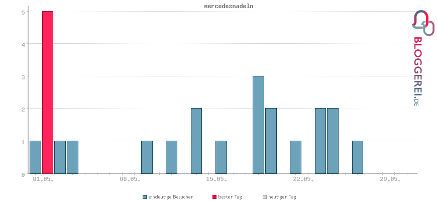 Besucherstatistiken von mercedesnadeln