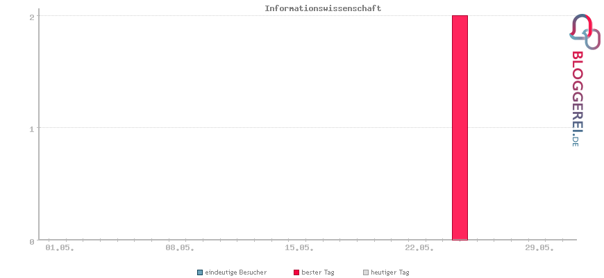 Besucherstatistiken von Informationswissenschaft