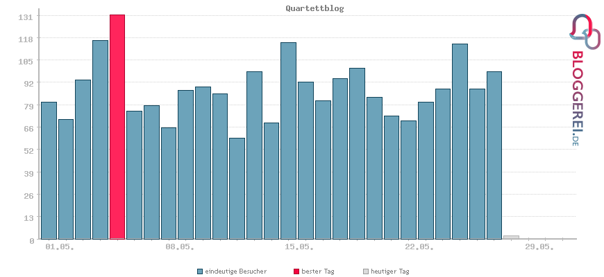 Besucherstatistiken von Quartettblog