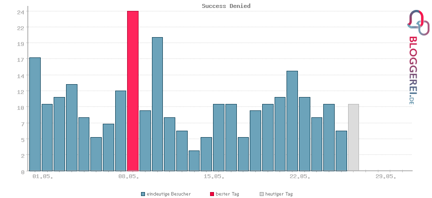 Besucherstatistiken von Success Denied