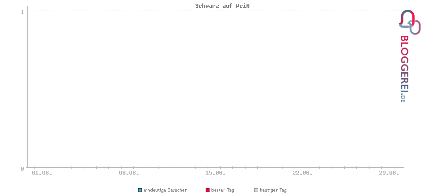 Besucherstatistiken von Schwarz auf Weiß