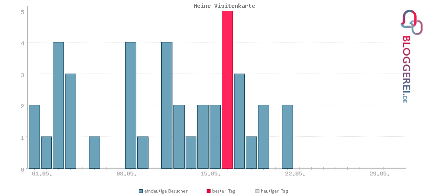 Besucherstatistiken von Meine Visitenkarte