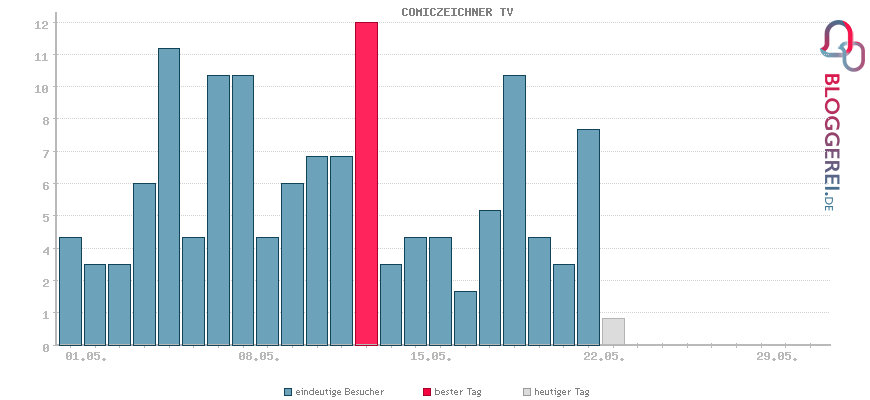 Besucherstatistiken von COMICZEICHNER TV