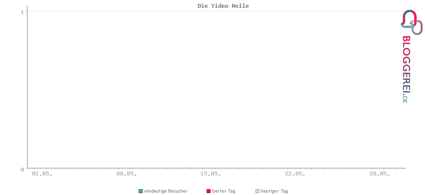 Besucherstatistiken von Die Video Welle
