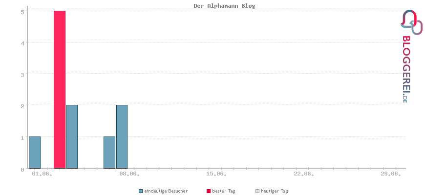 Besucherstatistiken von Der Alphamann Blog