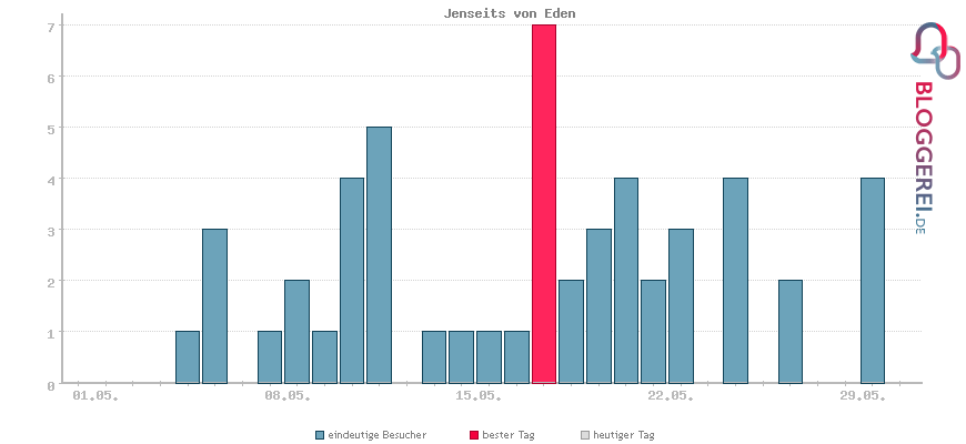 Besucherstatistiken von Herr Kömmliches Blog-Universum