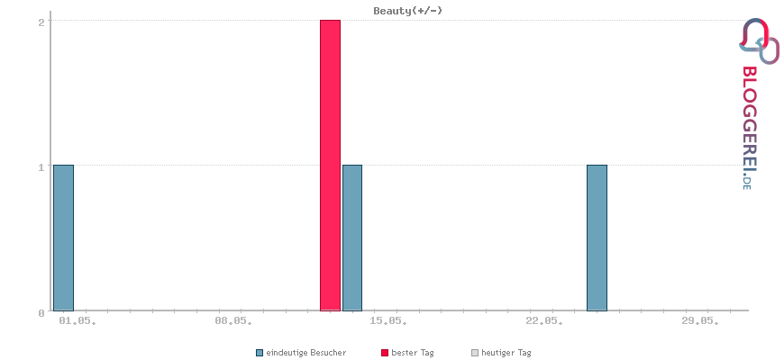 Besucherstatistiken von Beauty(+/-)