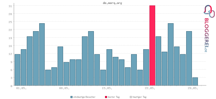 Besucherstatistiken von de.merq.org