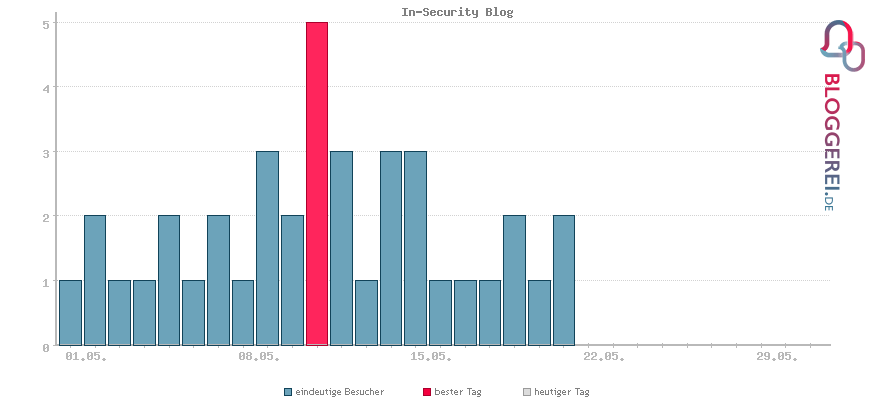 Besucherstatistiken von In-Security Blog