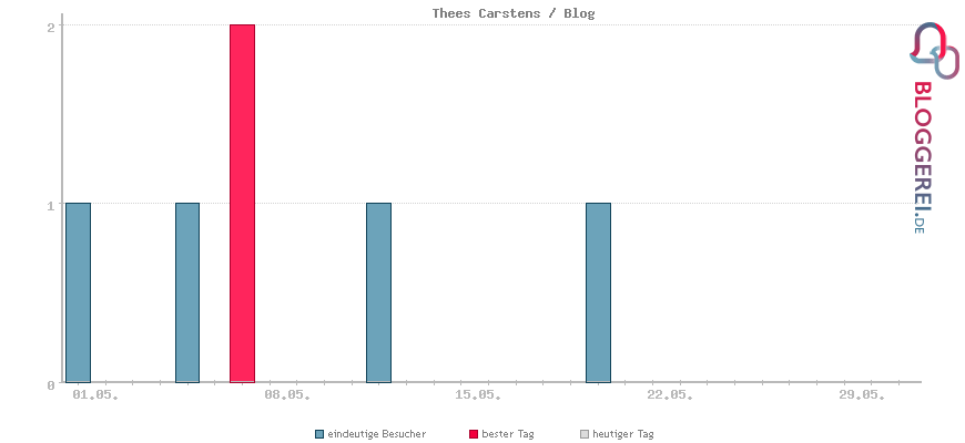 Besucherstatistiken von Thees Carstens / Blog