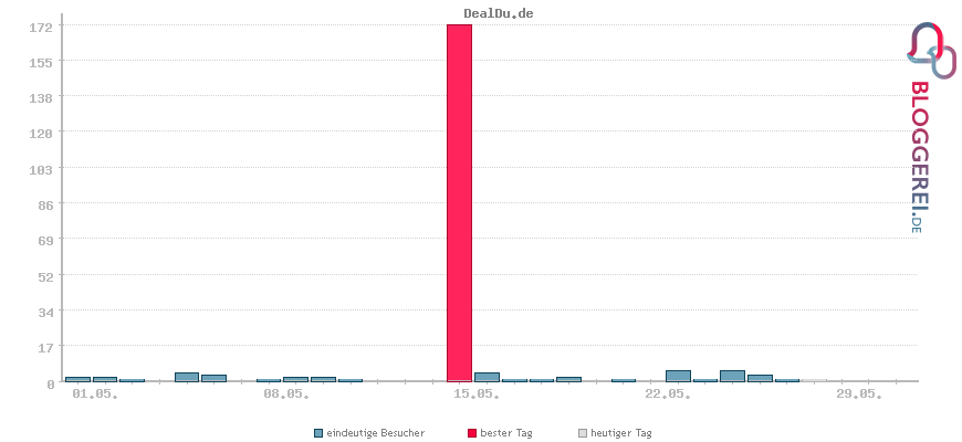 Besucherstatistiken von DealDu.de