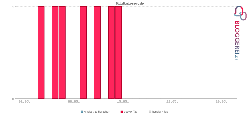 Besucherstatistiken von Bildknipser.de