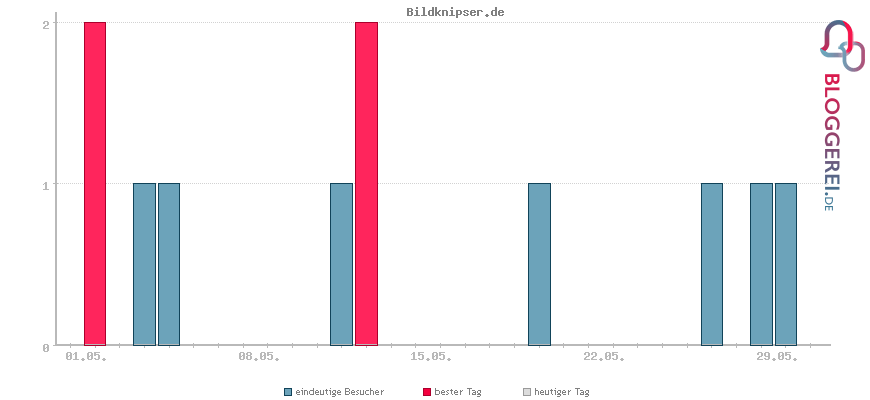 Besucherstatistiken von Bildknipser.de