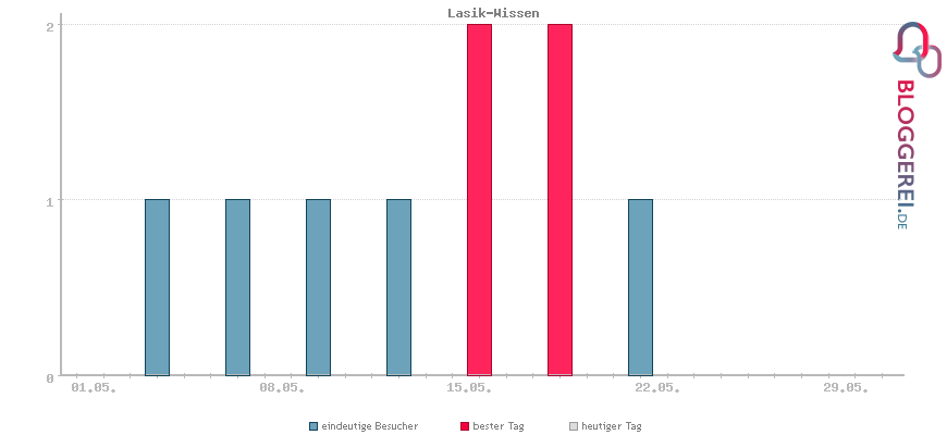 Besucherstatistiken von Lasik-Wissen