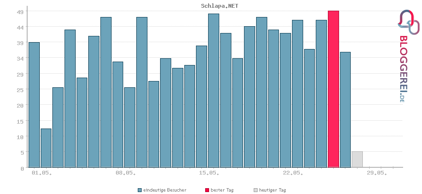 Besucherstatistiken von Schlapa.NET