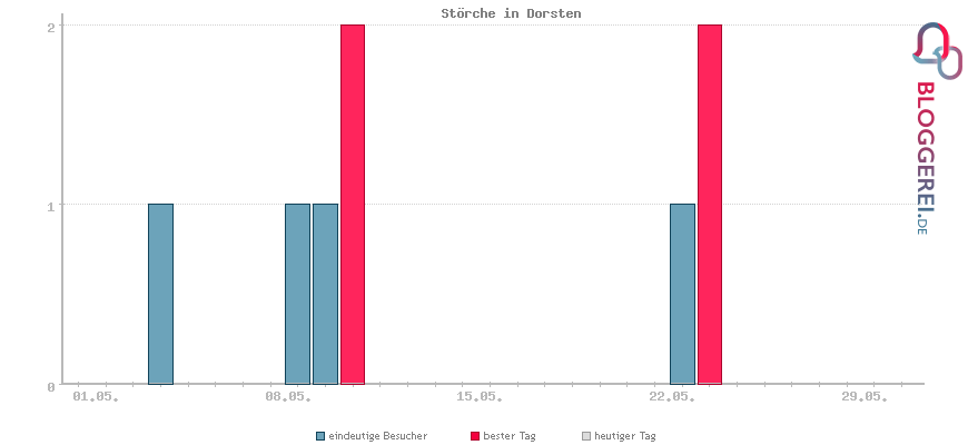 Besucherstatistiken von Störche in Dorsten