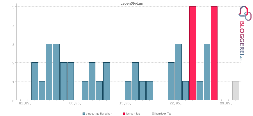 Besucherstatistiken von Leben50plus