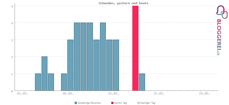 Besucherstatistiken von Schweden, gestern und heute