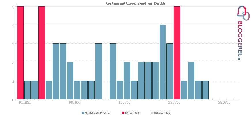 Besucherstatistiken von Restauranttipps rund um Berlin