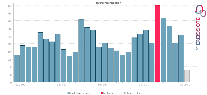 Besucherstatistiken von kulturbuchtipps