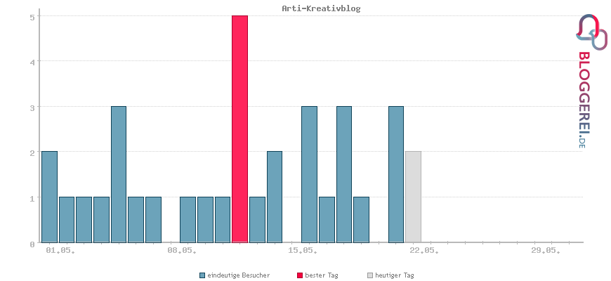 Besucherstatistiken von Arti-Kreativblog