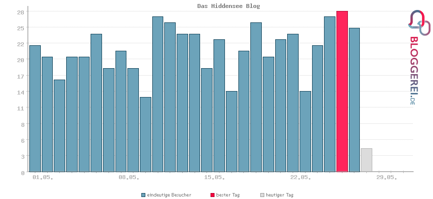 Besucherstatistiken von Das Hiddensee Blog