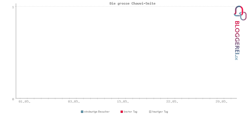 Besucherstatistiken von Die grosse Chauvi-Seite