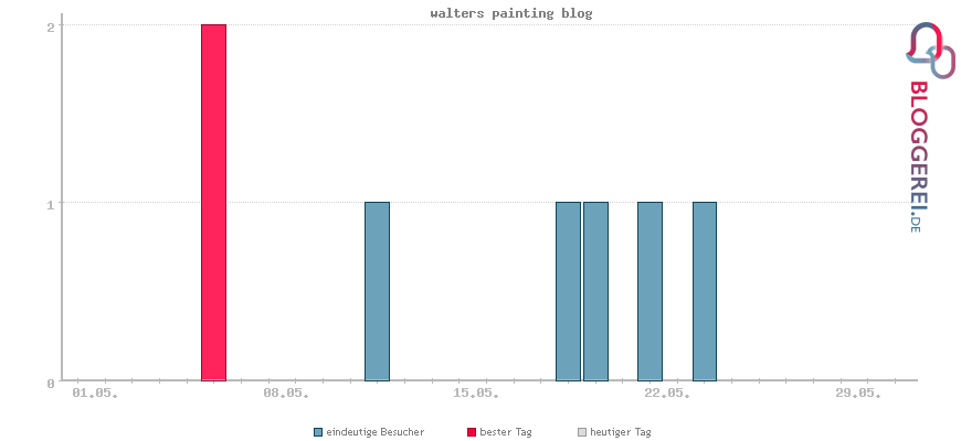 Besucherstatistiken von walters painting blog